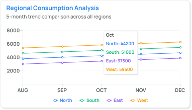 TerritoryDistributor