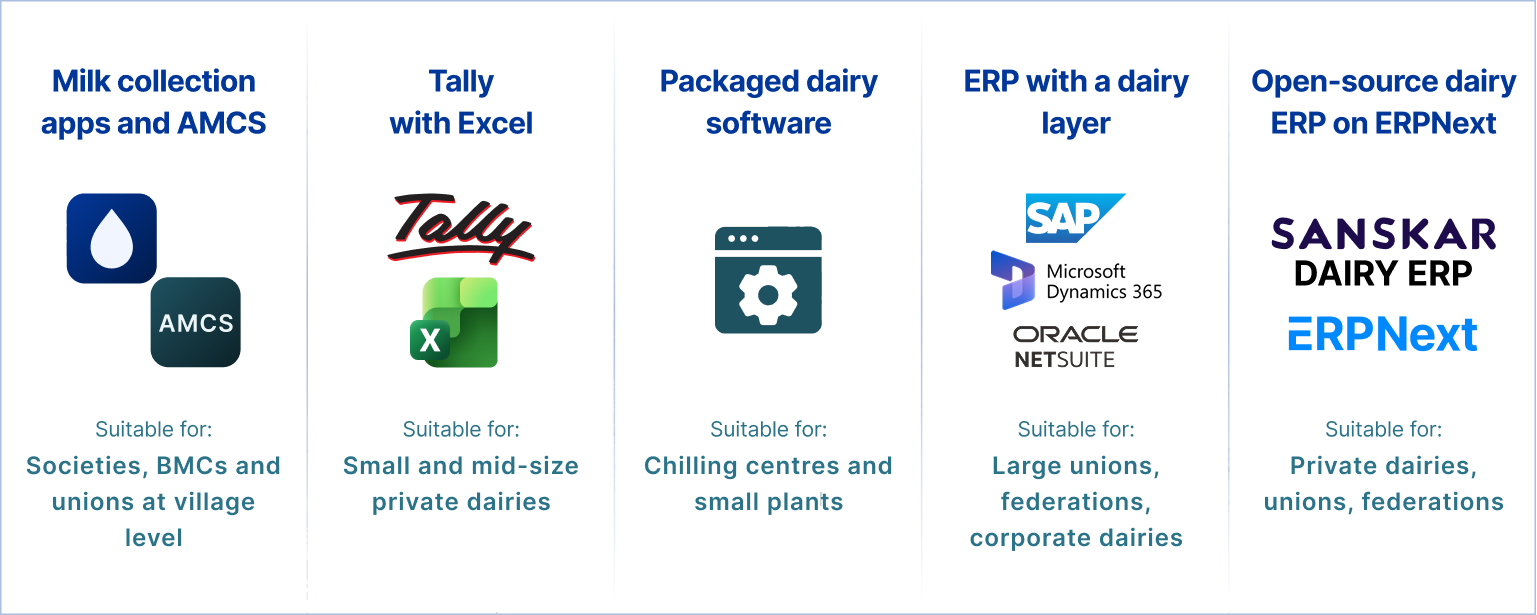 The five kinds of dairy software in India: milk collection apps and AMCS, Tally with Excel, packaged dairy software, ERP with a dairy layer, and open-source dairy ERP on ERPNext