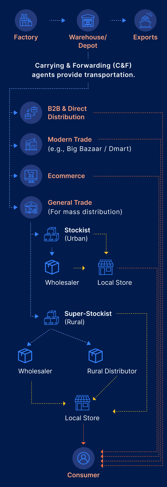 Multi-Channel Distribution ERP Software