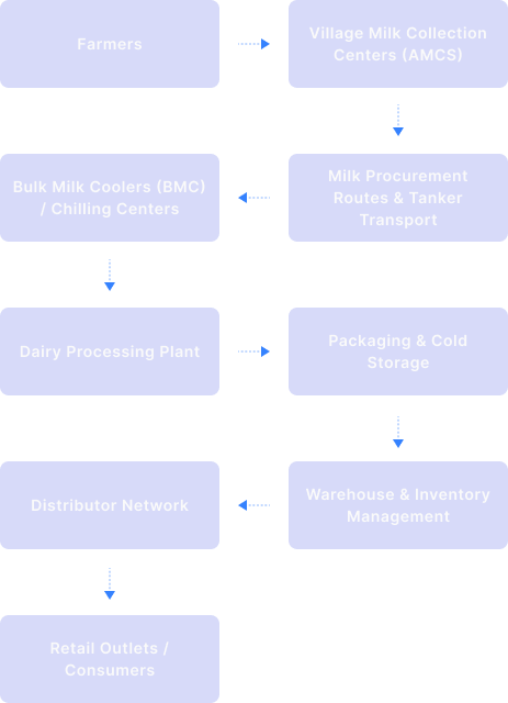Dairy ERP Ecosystem Works