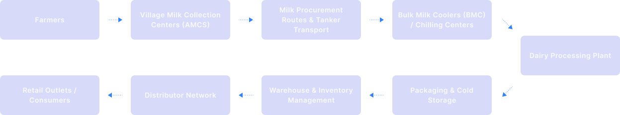 Dairy ERP Ecosystem Works