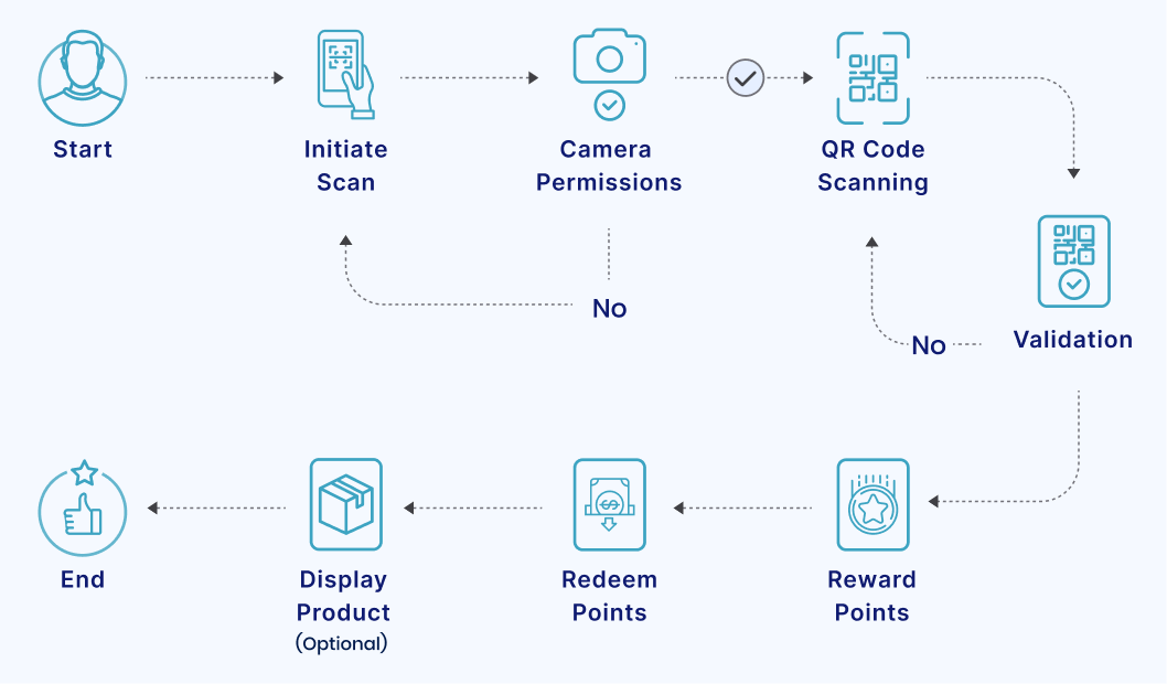 Carpenter Mobile App Flow