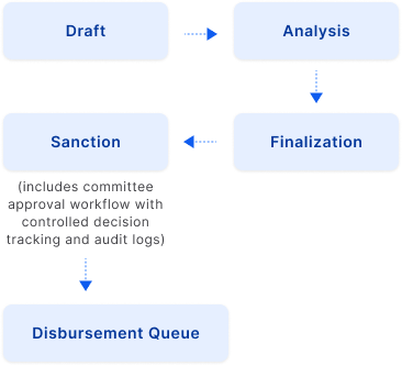 ratnnafin workflow stages